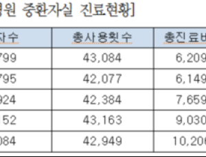 [2016 국감] 서울대병원 중환자실 평균 체류기간 7.18일…“고 백남기 농민 경우 이례적”