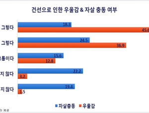 중증 ‘건선’, 2명 중 1명 치료비 부담에 치료 중단·포기
