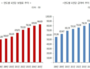 1인당 연간 건강보험료 86만4428원…2만7892원 추가혜택