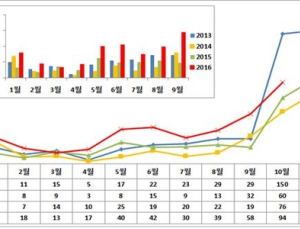 질본, 가을철 설치류매개 감염병 주의 당부