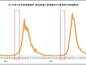 ‘감기처럼 와서 폐렴까지’…RSV바이러스 주의보