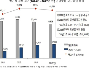 건강보험 정부지원금, 3232억원 삭감