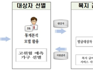 복지 대상자 발굴 위해 신용불량자 정보 활용된다
