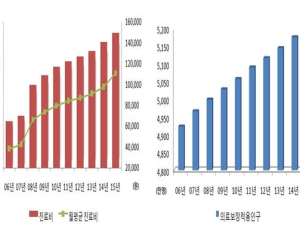 1인당 월평균 진료비 10만원 넘어…연간 진료비 125만원