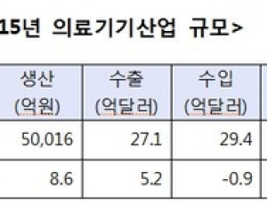 한국의료기기업체 5300개소…종사자 수 7만명 넘어