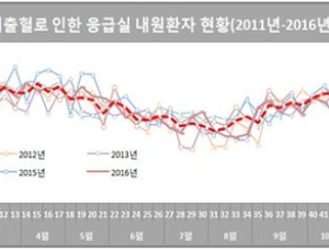 추위 시작에 뇌출혈 증가…두통‧마비 오면 응급실 방문해야