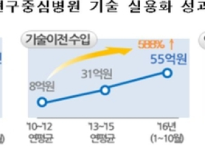 연구중심병원, 외부 중개‧임상연구 1342건 지원 등 성과 창출
