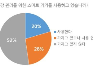 우리나라 직장인, 건강관리 스마트기기 5명 중 1명 사용