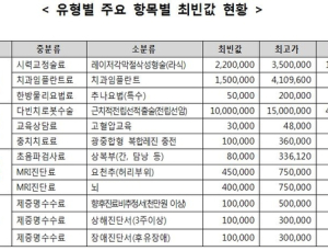 전립선암 다빈치로봇수술 최대 1100만원 차이
