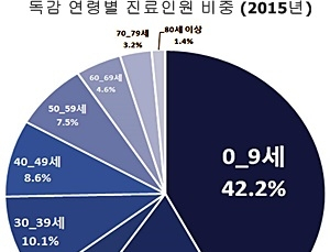65세 이상 ‘독감’ 환자 4명 중 1명 입원치료