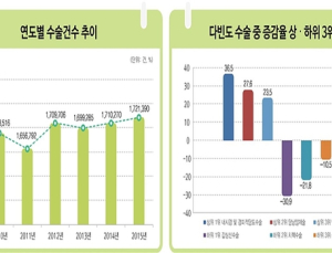 가장 많이 하는 수술은 ‘백내장’…갑상선수술은 크게 줄어