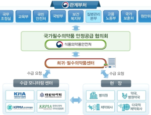 정부, ‘국가필수의약품 안정공급 종합대책’ 발표
