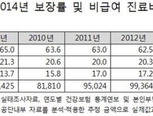비급여 진료비 2014년 11조원 넘어…5년 만에 약 2배 증가