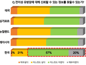 한국인 10명 중 4명 전이성 유방암 몰라…질환 정보 접근성도 부족