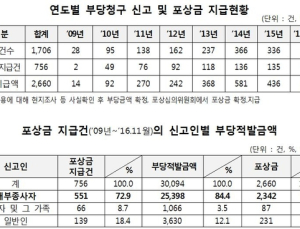 2016년 부당청구 장기요양기관 신고인에게 6억6천만원 포상금 지급