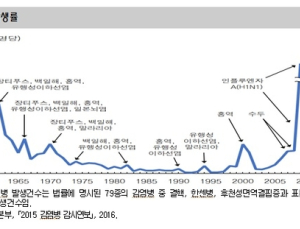 국내 감염병 발생율 1960년대 수준…수두, 쯔쯔가무시증 발생 늘어