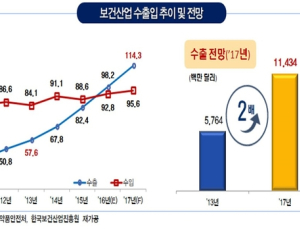 2017년 보건산업 수출, 114억 달러 넘을 것으로 전망