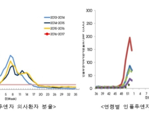 독감 유행 한풀 꺾였으나 아직 안심하긴 일러