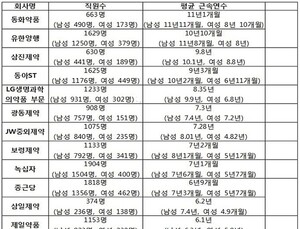 직원들이 오래 다니는 제약사는…동화약품, 평균 11년 이상 근무