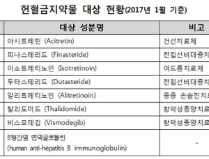 심평원, DUR시스템으로 부적절한 헌혈·수혈 방지