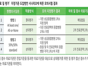 상급종병 지정에 ‘의료 질 평가’ 기준 도입시 1~2개소 탈락