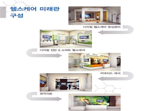 “원격의료 인식 호전”… '헬스케어 미래관' 추가예산편성
