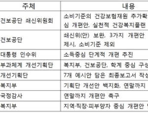 ‘형평성’ 문제에 5년여 끌어온 건보료 부과체계 개편