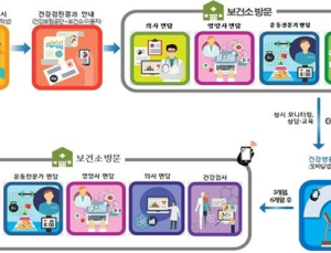 보건소 모바일 헬스케어 시범사업, 5월부터 확대