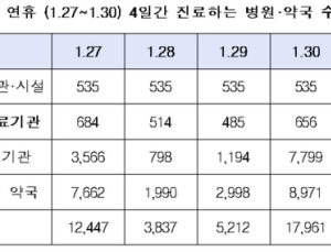 설 연휴기간, 응급진료기관 및 휴일지킴이 약국 운영한다