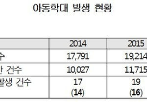 처벌강화 불구 아동학대 사망 급증