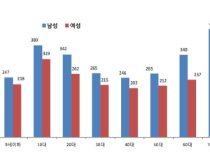 ‘뇌전증’ 환자 13만명…20대에서 가장 많아