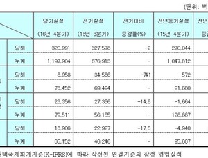 녹십자, 잠정매출 1조1979억원으로 역대 최고