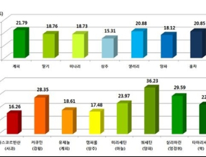 “삼겹살 먹을 때 채소 함께 드세요”…벤조피렌 감소 효과