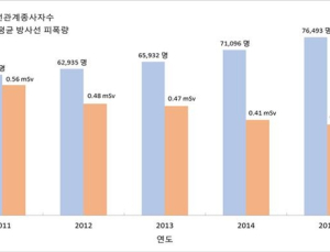 방사선관계종사자 26.6% 증가…연간평균 피폭량은 30% 감소