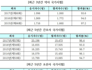 약사 국가시험 합격률 93.6%…간호사 국시 합격률 96.4%