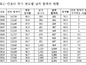 2017년 간호사 국가시험 합격자 중 남성 11%