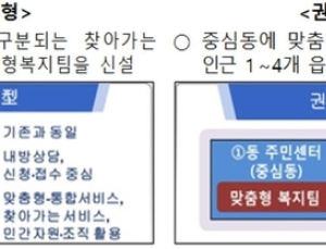 복지부·행자부, 올해 1152개 읍면동에 복지허브화 확대