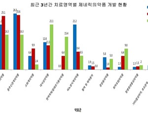당뇨병치료제 ’리나글립틴‘, 9월 재심사 만료 앞두고 제네릭 인기