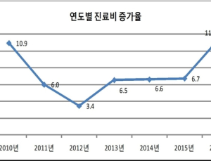 지난해 보험료 부과액, 직장 8.1% 증가 …지역가입자의 2배 이상