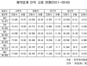 제약업계 종사자 10만명 육박…연평균 4000명 신규고용