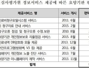심사평가원 정보화지원서비스, 경제적 편익효과 연간 9001억원