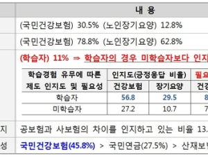 중·고교생 8명 중 1명만 국민건강보험과 개인건강보험 차이 안다