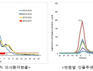 어린이‧청소년 인플루엔자 소폭 증가…감염 주의 당부