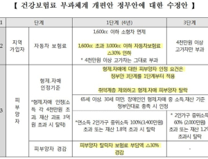 건보료 부과체계 개편, 1단계 늘리고 2단계 삭제
