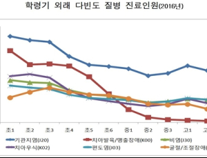 초등학교 저학년 ‘폐렴’으로 입원 많아…‘사시’ 초등 4년까지 증가