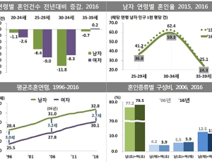 2016년 혼인건수 40년 만에 30만건 이하로 감소
