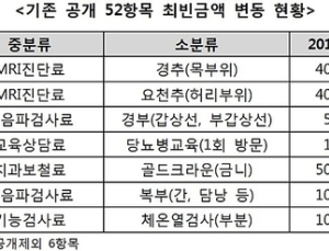 병원급 이상 의료기관에서 비급여 107항목 공개