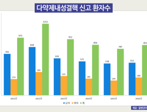 정부의 결핵퇴치 의지 막는 내성결핵이란