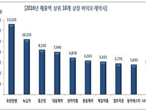상장 바이오·제약사 매출 14조7227억원…전년 동기 대비 11.2% 올라