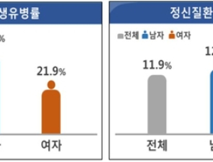 성인 4명 중 1명, 평생 1번 이상 정신질환 겪는다